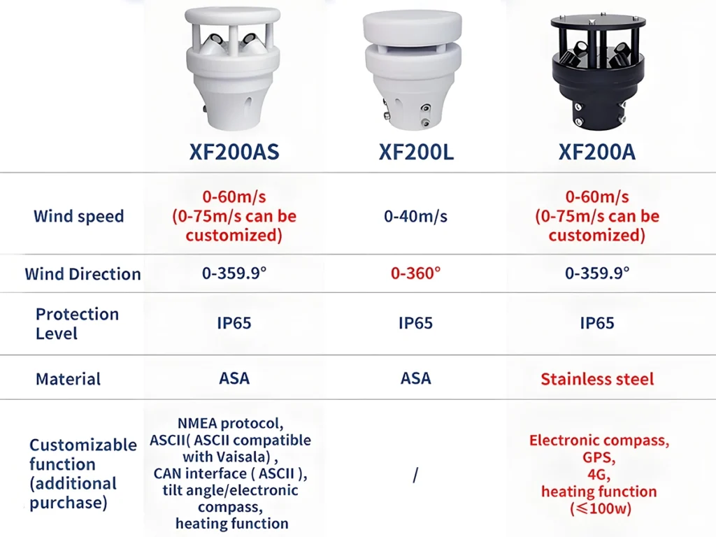 custom XF200AS Ultrasonic Anemomete