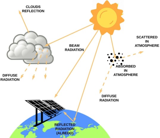 Solar Radiation