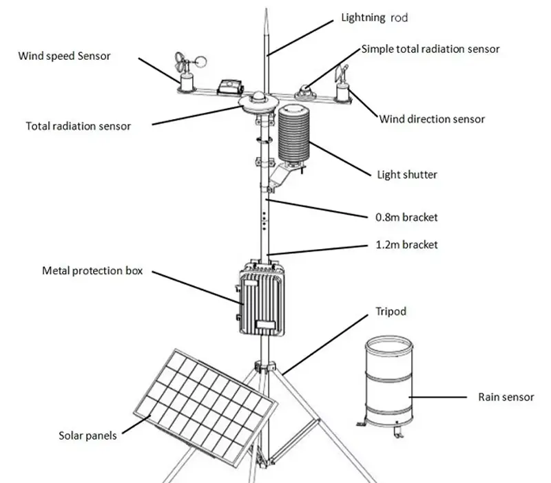 air quality sensors integration with farm weather station systems