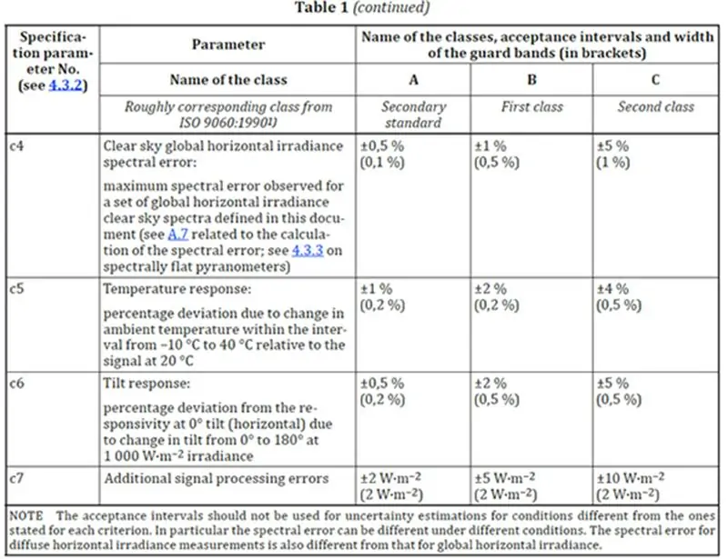 Class A vs Class B pyranometers