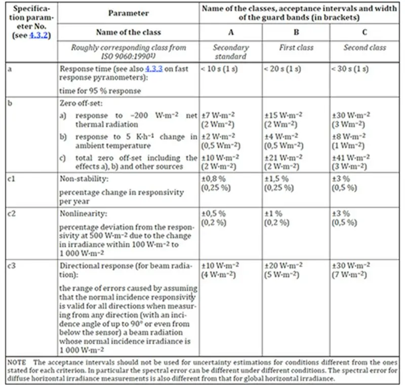 Class A vs Class B pyranometers